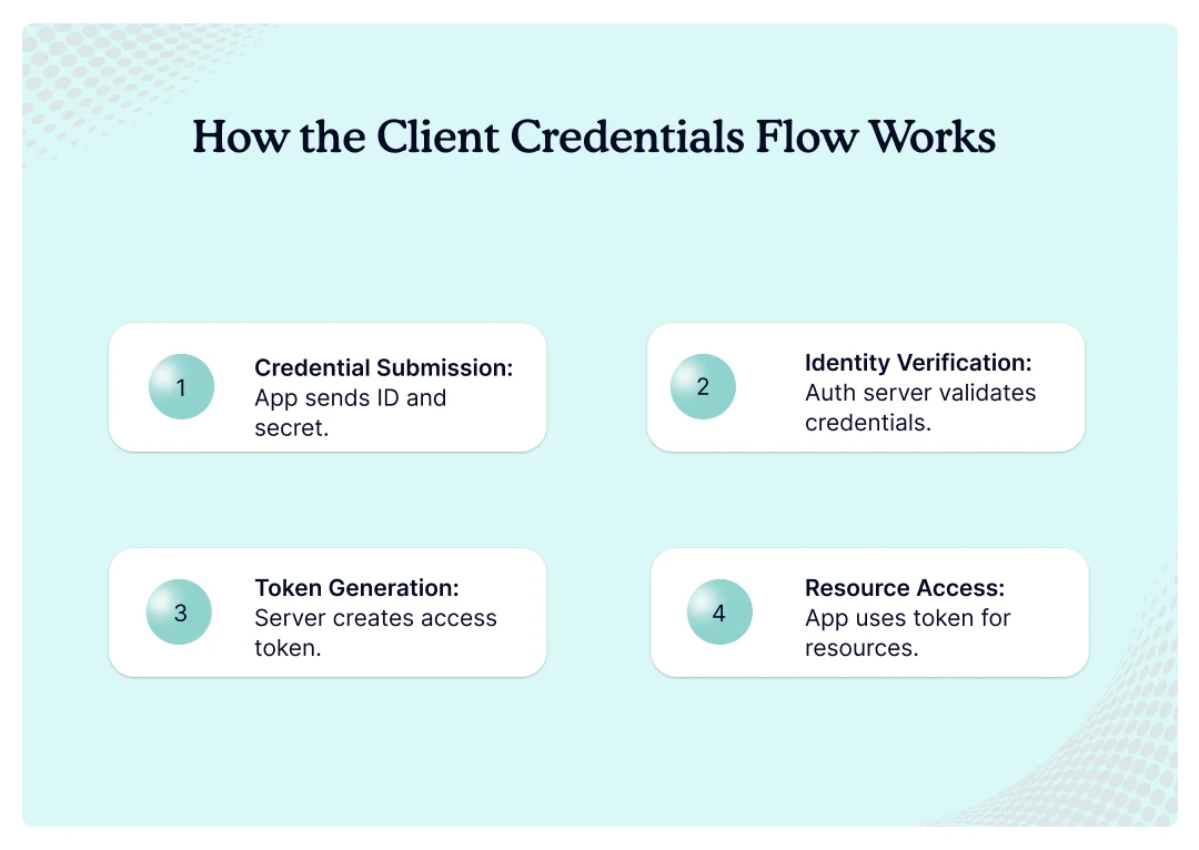 how-the-client-credentials-flow-work