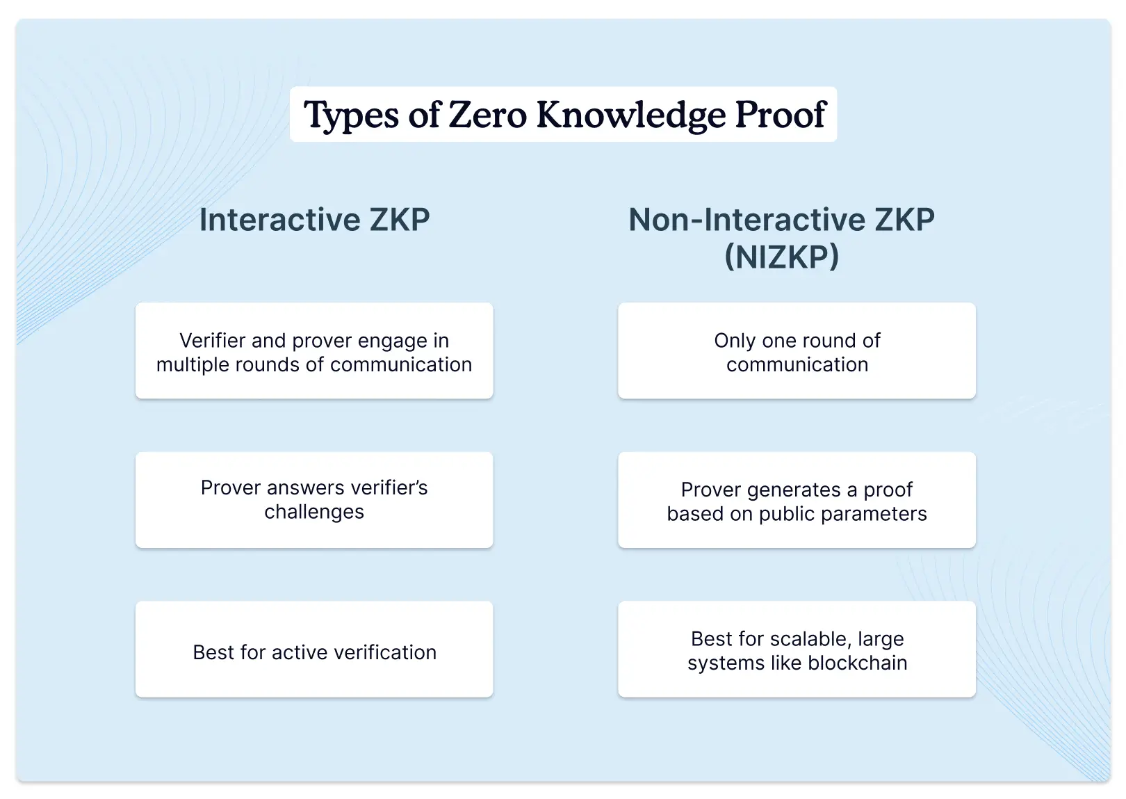 types-of-zero-knowledge-proofs