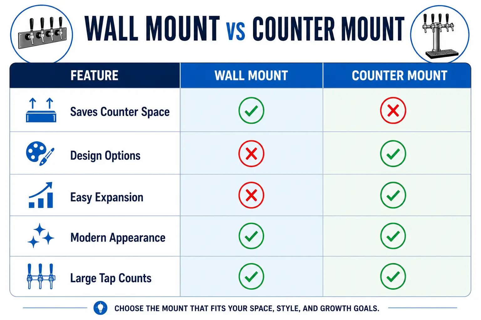 Here it is: --- `Infographic comparing wall mount vs counter mount beer towers across five features: saves counter space, design options, easy expansion, modern appearance, and large tap counts`