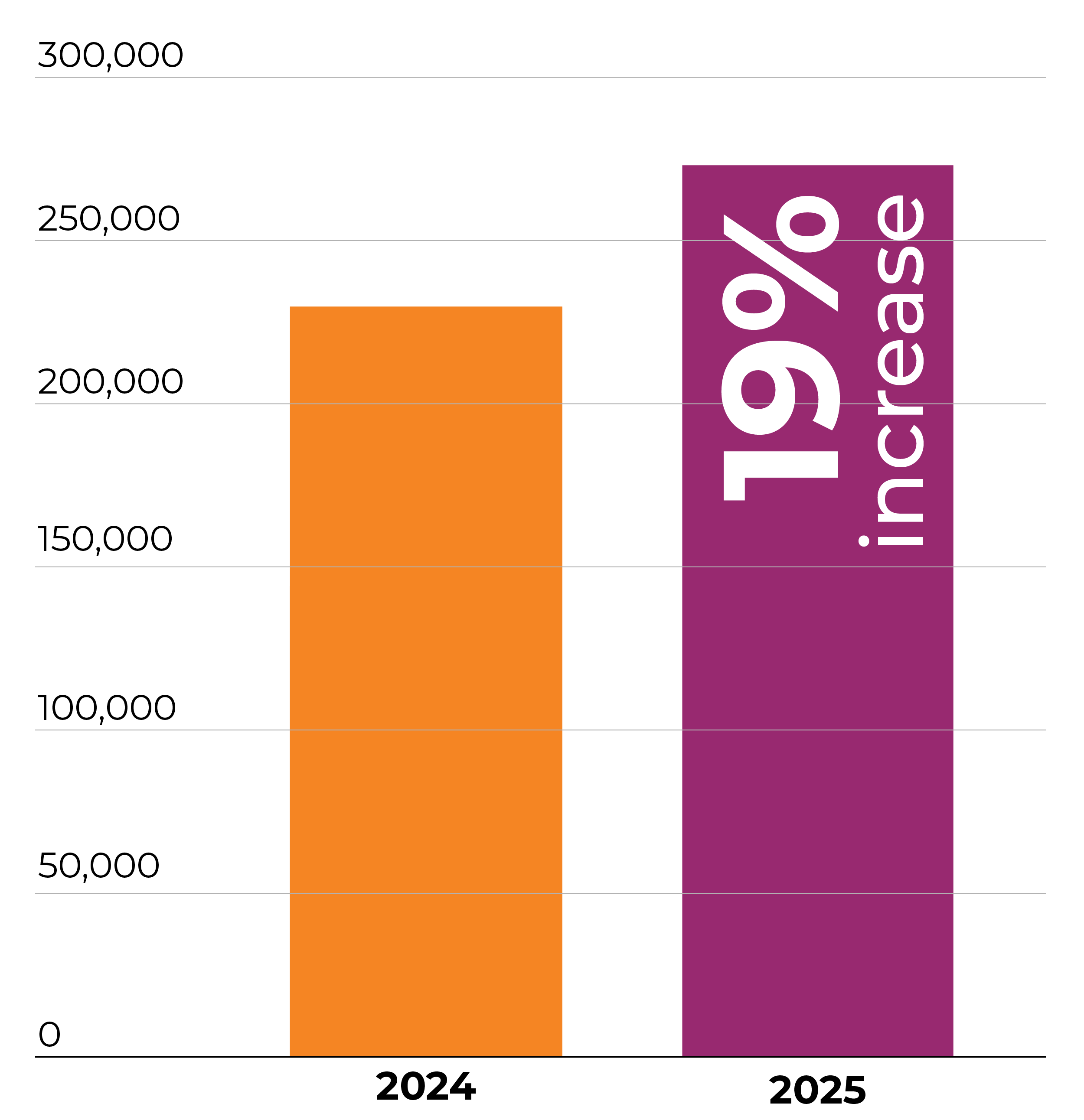 96three FM Fundraising stats increase 19%