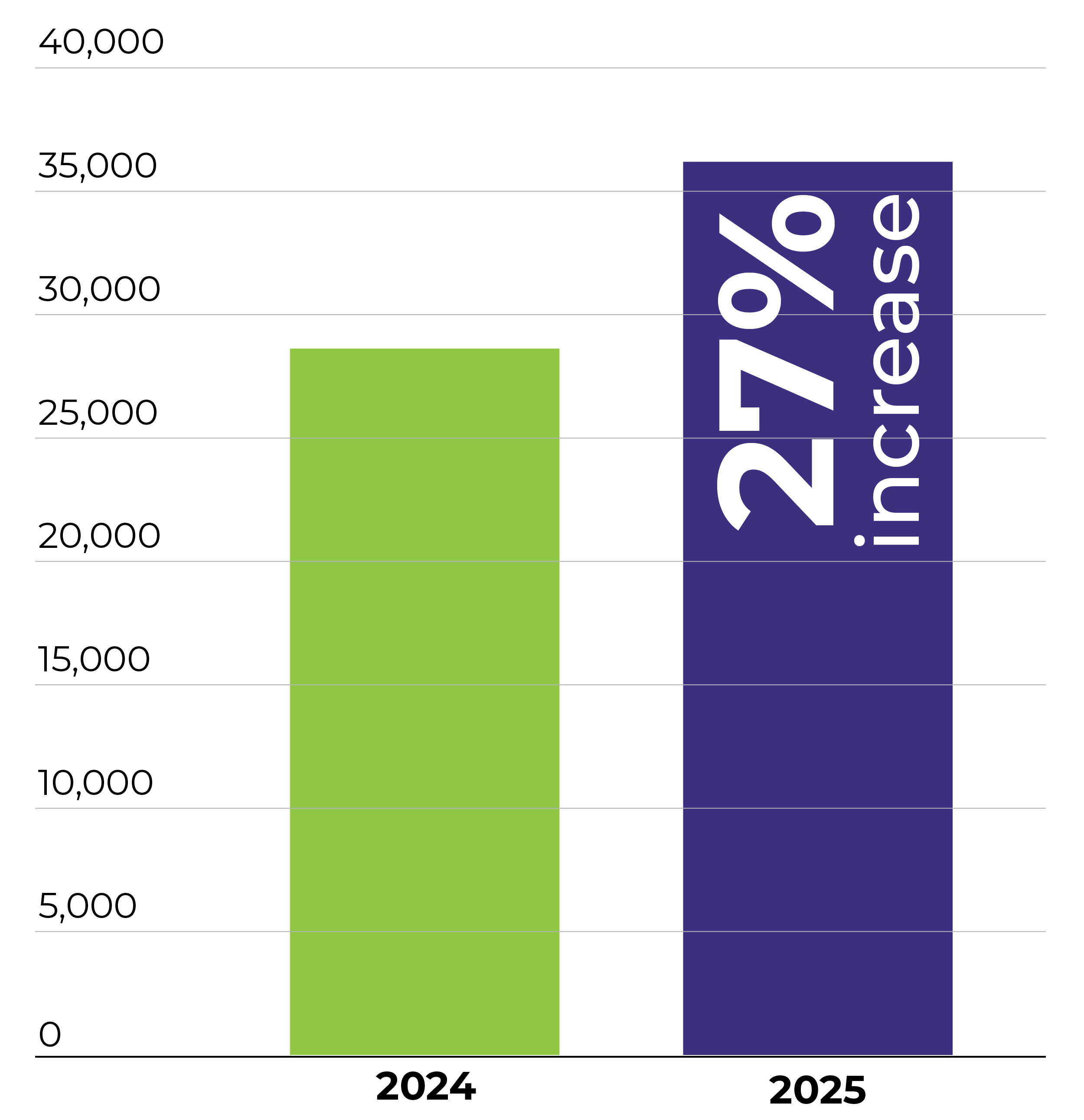 1039 Life FM Fundraising stats increase 27%