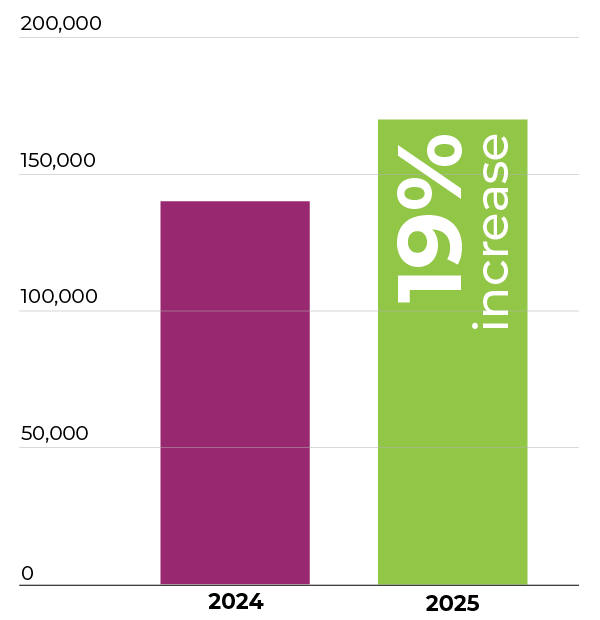 ultra106 five Fundraising stats increase 19%