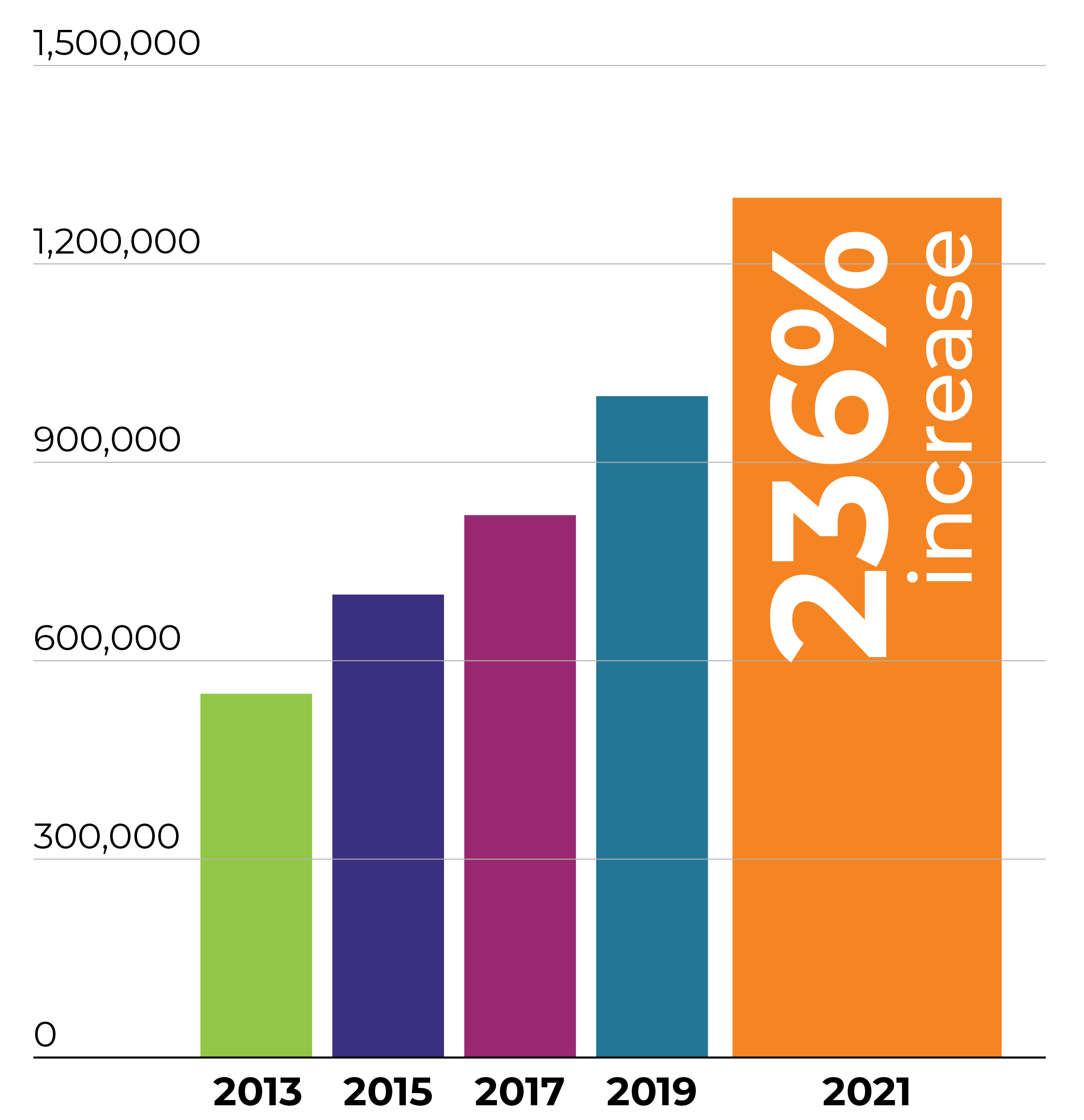 Positive Media Fundraising stats increase - 236% 