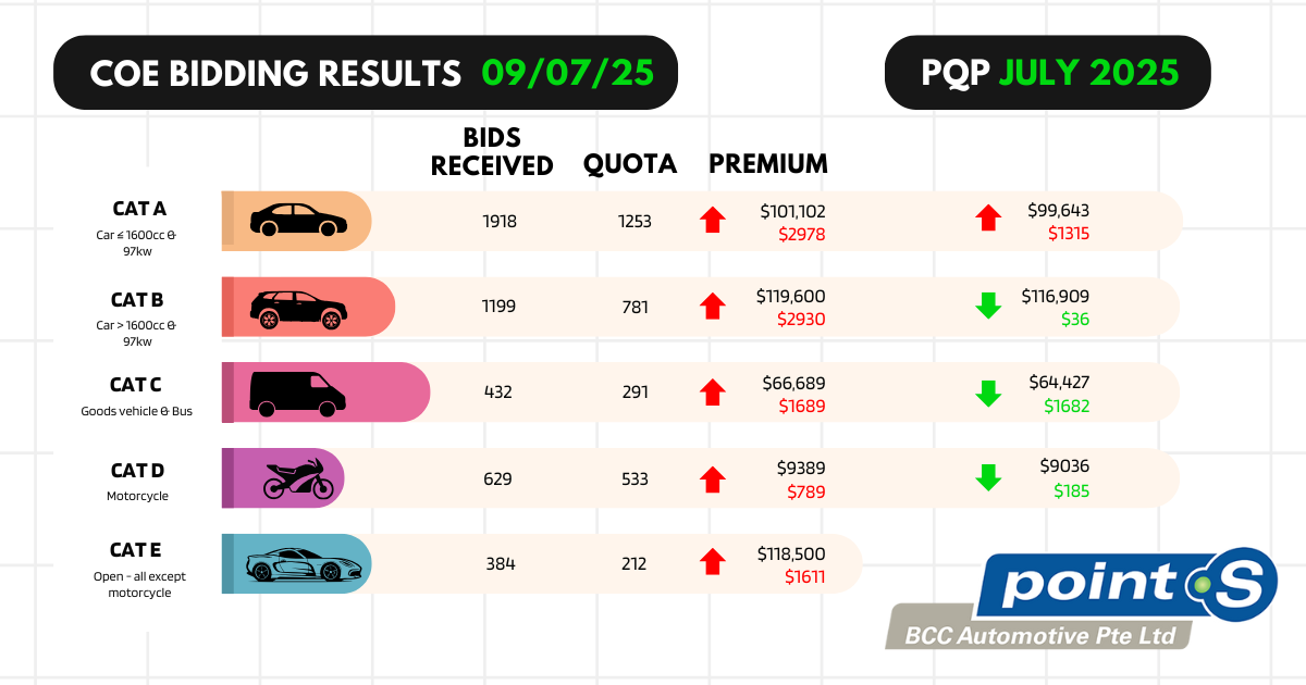 Image of COE results for July 1st Bidding 2025