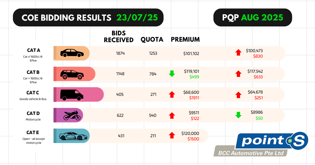 Image of July COE Results 2nd Bidding