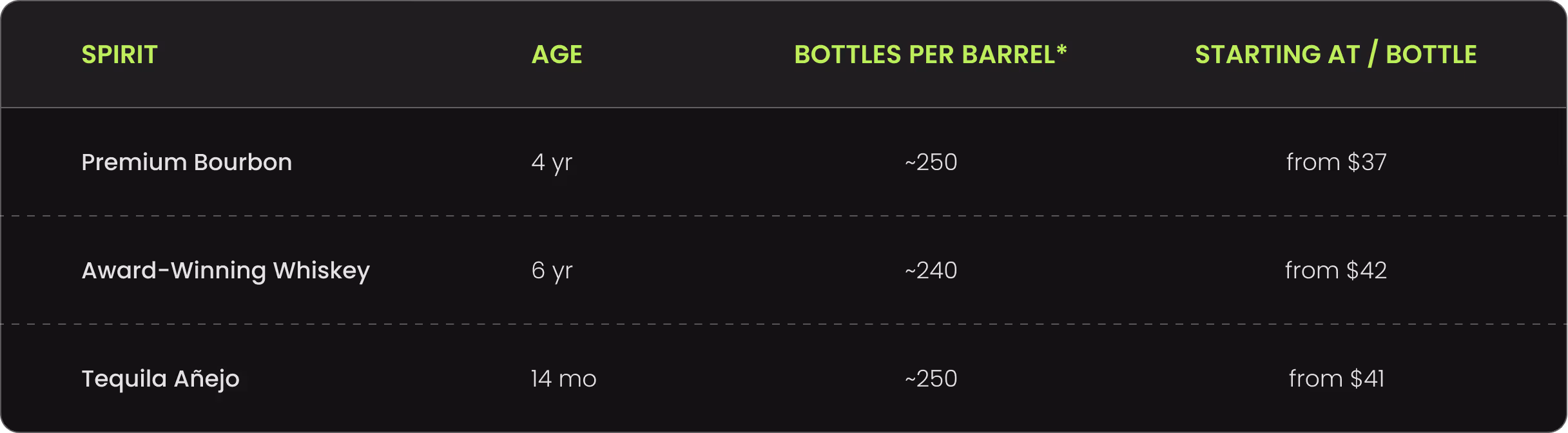 Table listing spirits with age, bottles per barrel, and starting price per bottle: Premium Bourbon 4 years ~250 bottles from $37, Award-Winning Whiskey 6 years ~240 bottles from $42, Tequila Añejo 14 months ~250 bottles from $41.