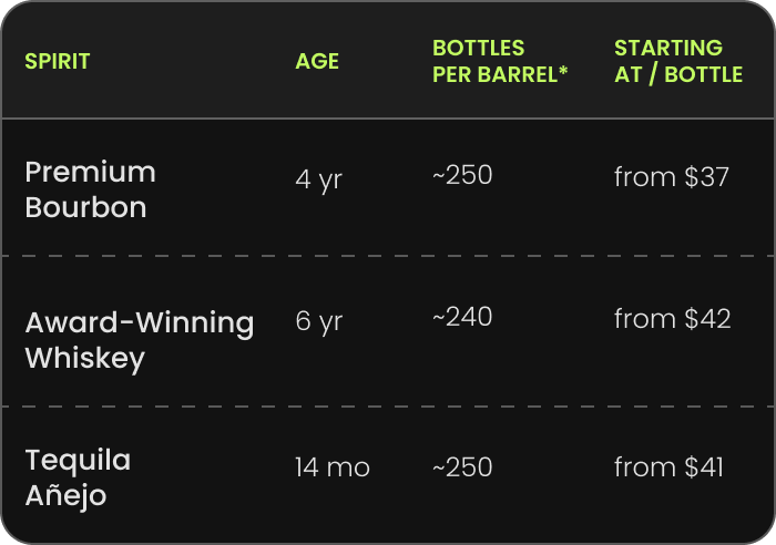 Table listing Premium Bourbon, Award-Winning Whiskey, and Tequila Añejo with age, bottles per barrel, and prices.