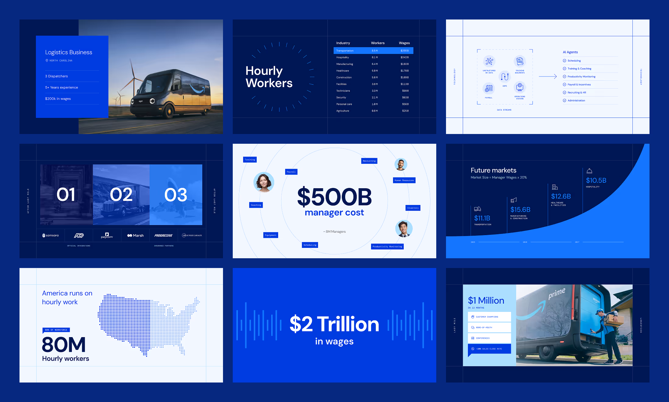 Presentation slides showing logistics business data including hourly workers by industry, $500B manager cost, future market values, $2 trillion in wages, 80 million hourly workers in America, and a delivery person loading packages into an Amazon Prime van.