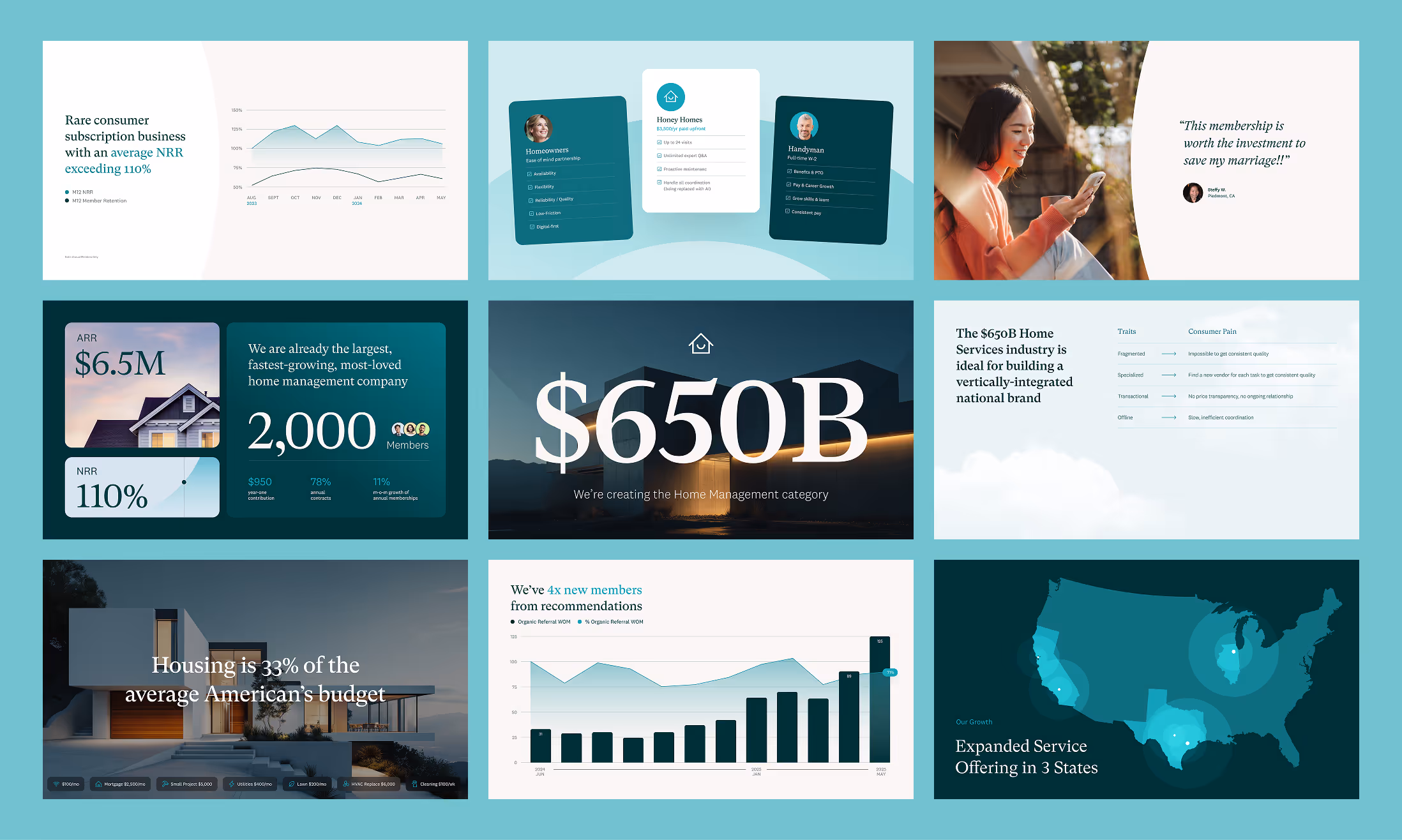 Presentation slides showing a consumer subscription business with average NRR exceeding 110%, $6.5M ARR, 2,000 members, a $650 billion home services market, a testimonial, housing costs as 33% of budget, member growth chart, and a U.S. map highlighting expanded service in three states.