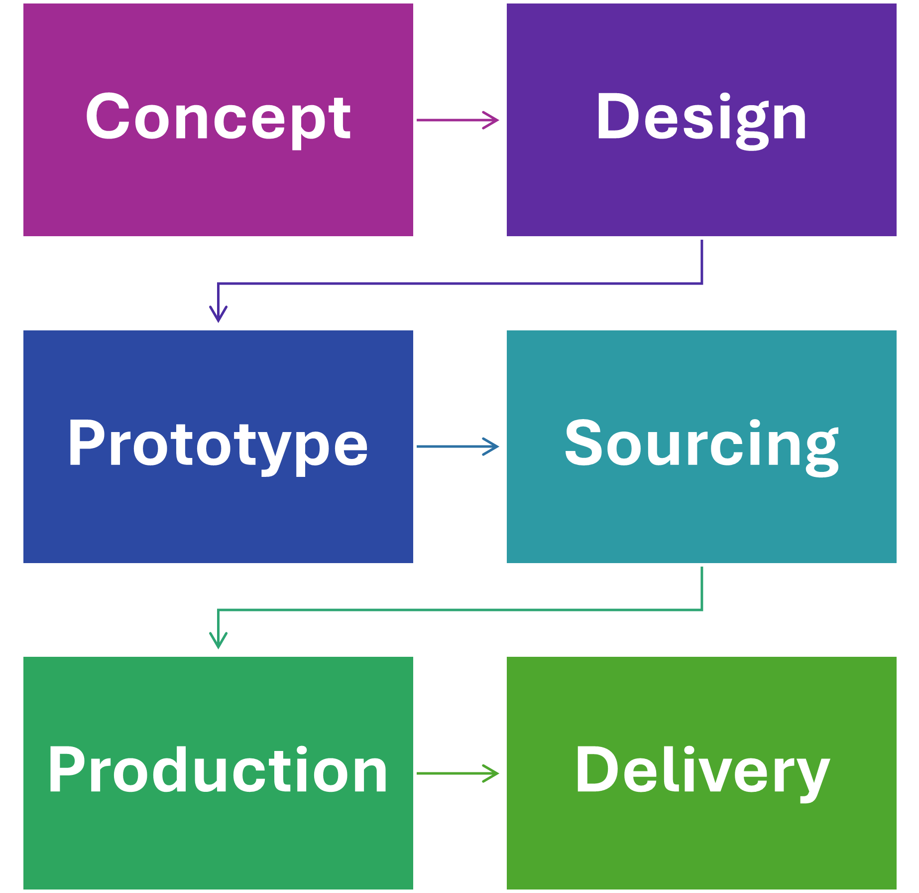 Design Process