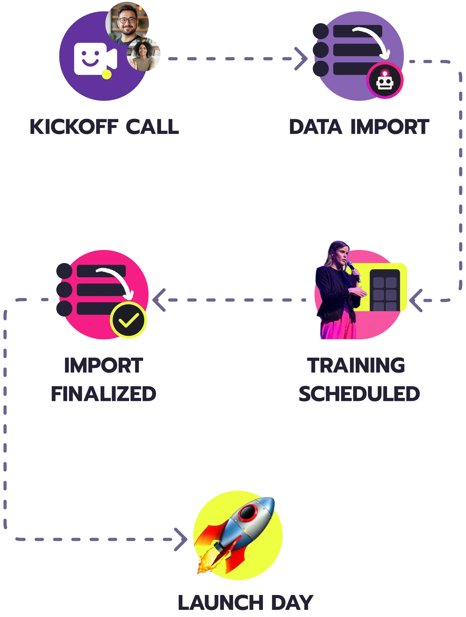 Flowchart showing steps: Kickoff Call, Data Import, Training Scheduled, Import Finalized, Launch Day with relevant icons.