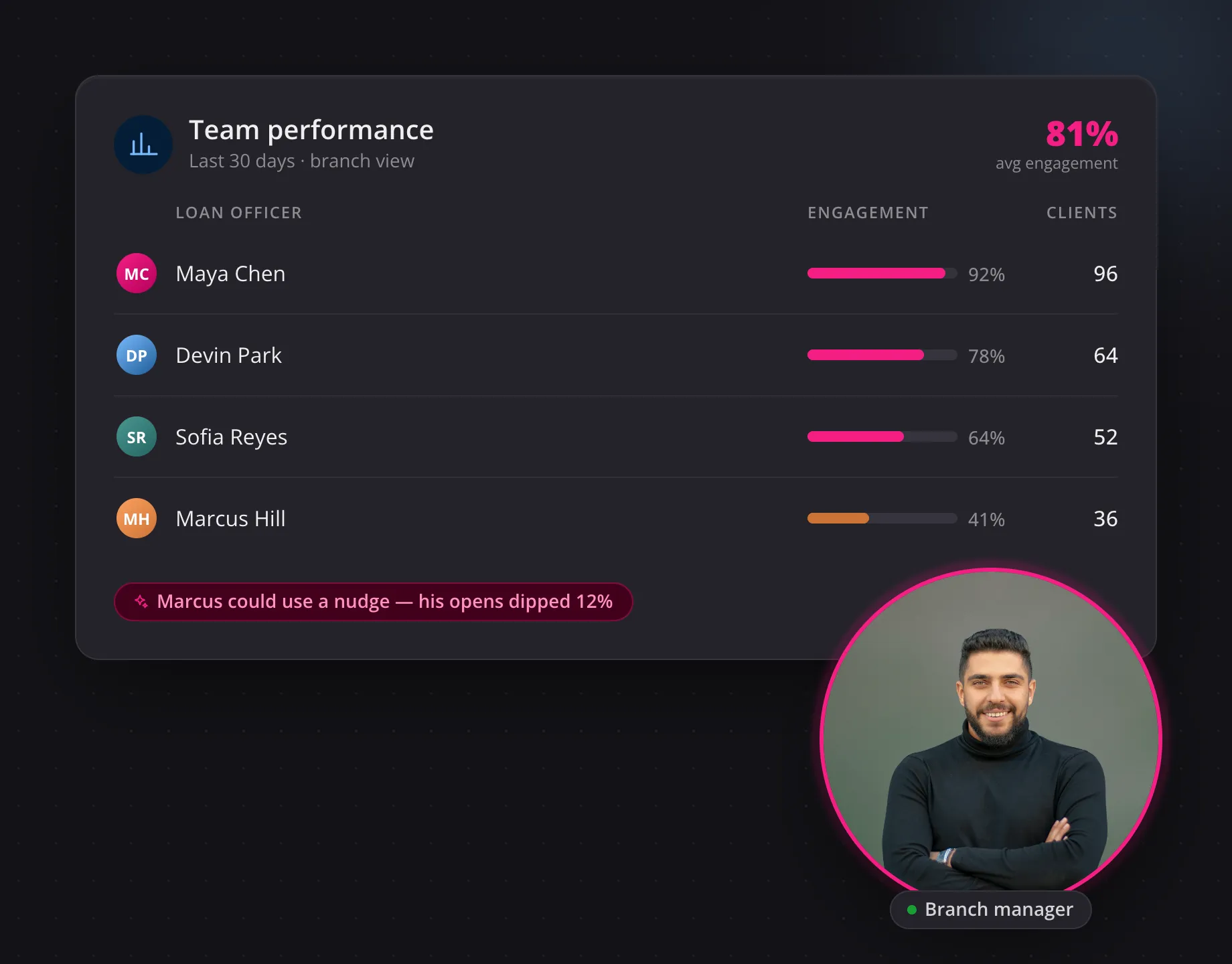 Team performance table showing loan officers' engagement and clients with a photo of the branch manager.
