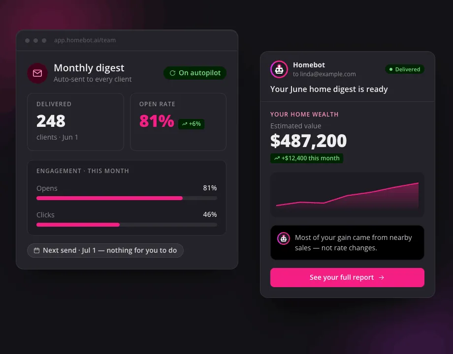 Dashboard showing monthly digest stats: 248 delivered, 81% open rate, engagement rates, and home wealth report.
