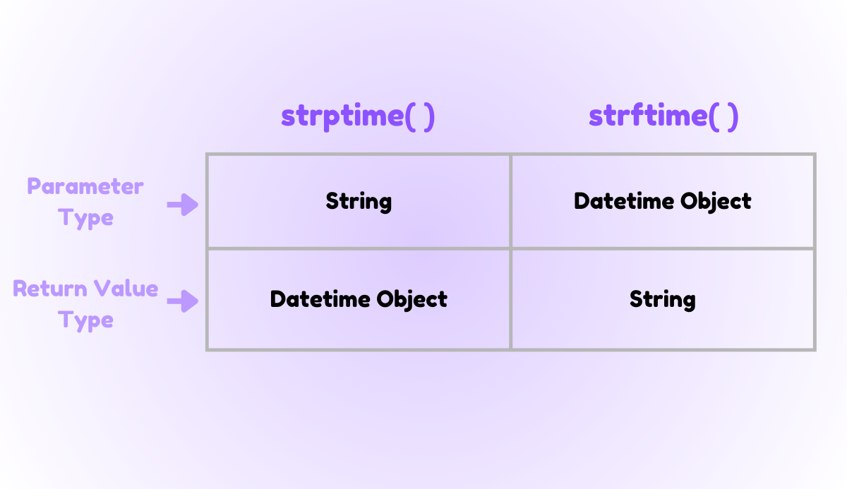 difference between strptime() and strftime()