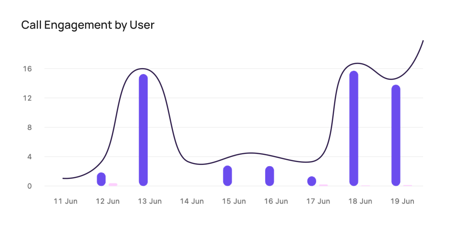 Graph showing increased call engagement by users over time