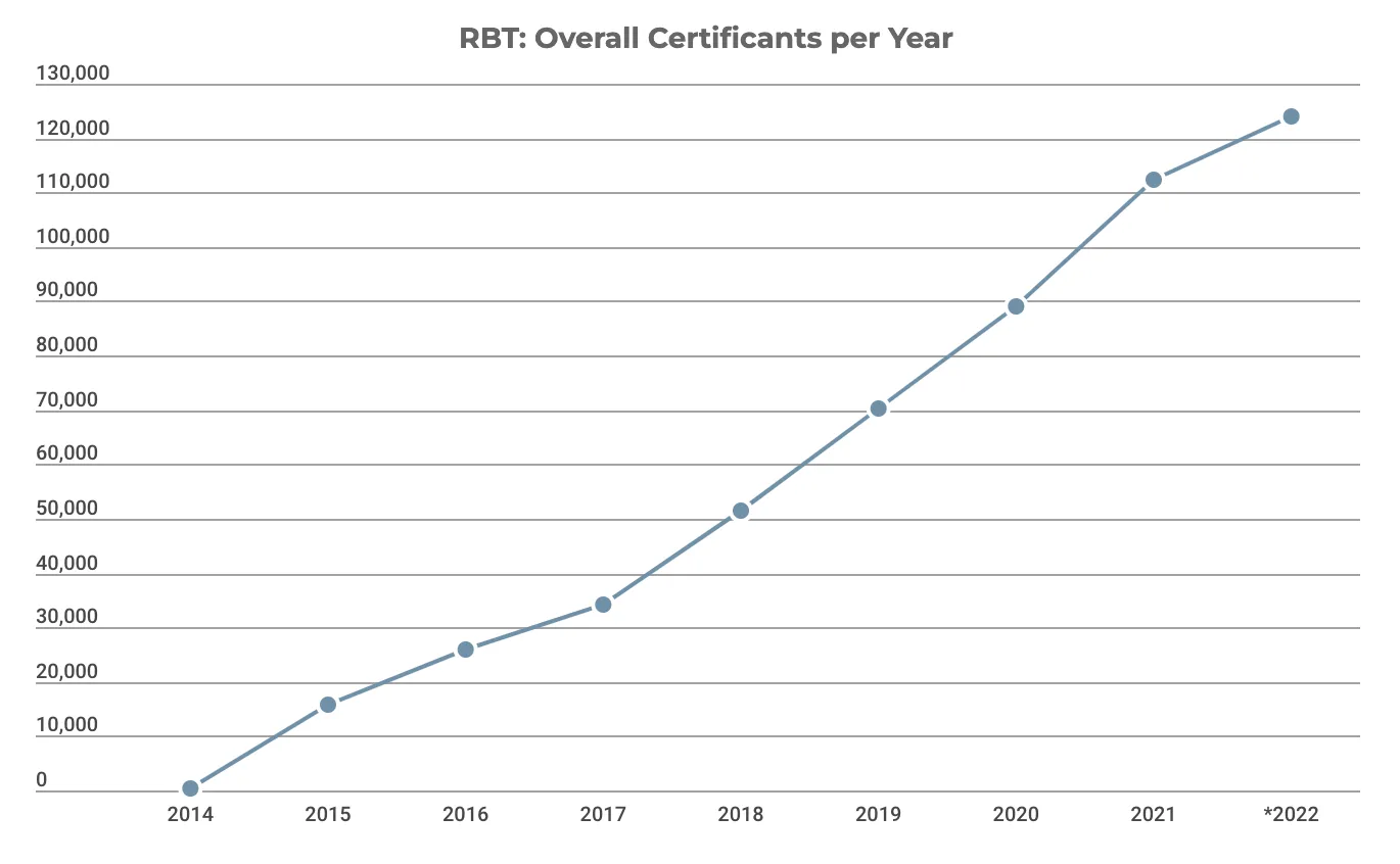 How Many RBTs Are There?