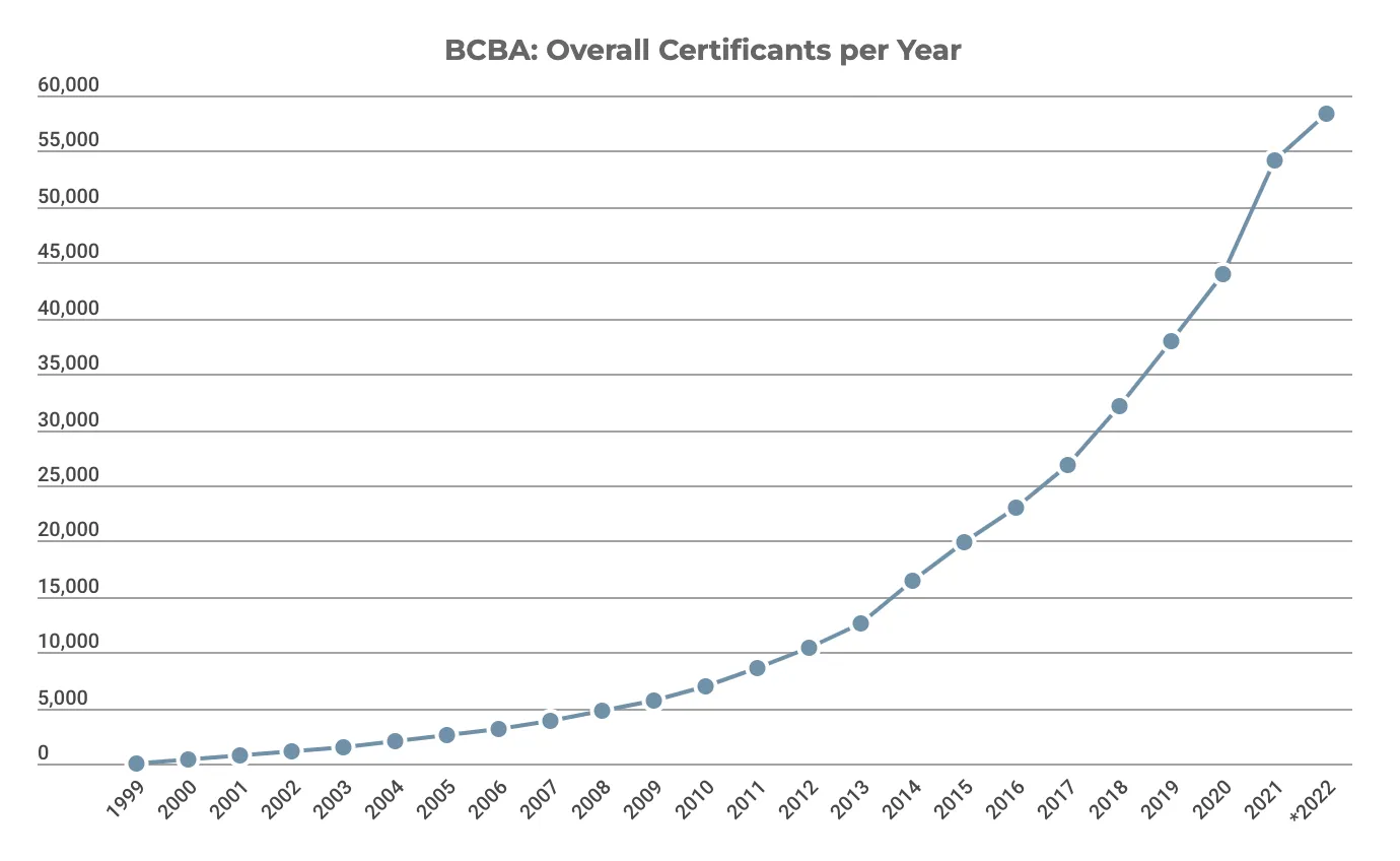 How Many BCBAs Are There?