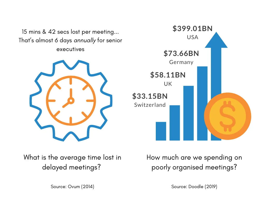 money lost in meetings