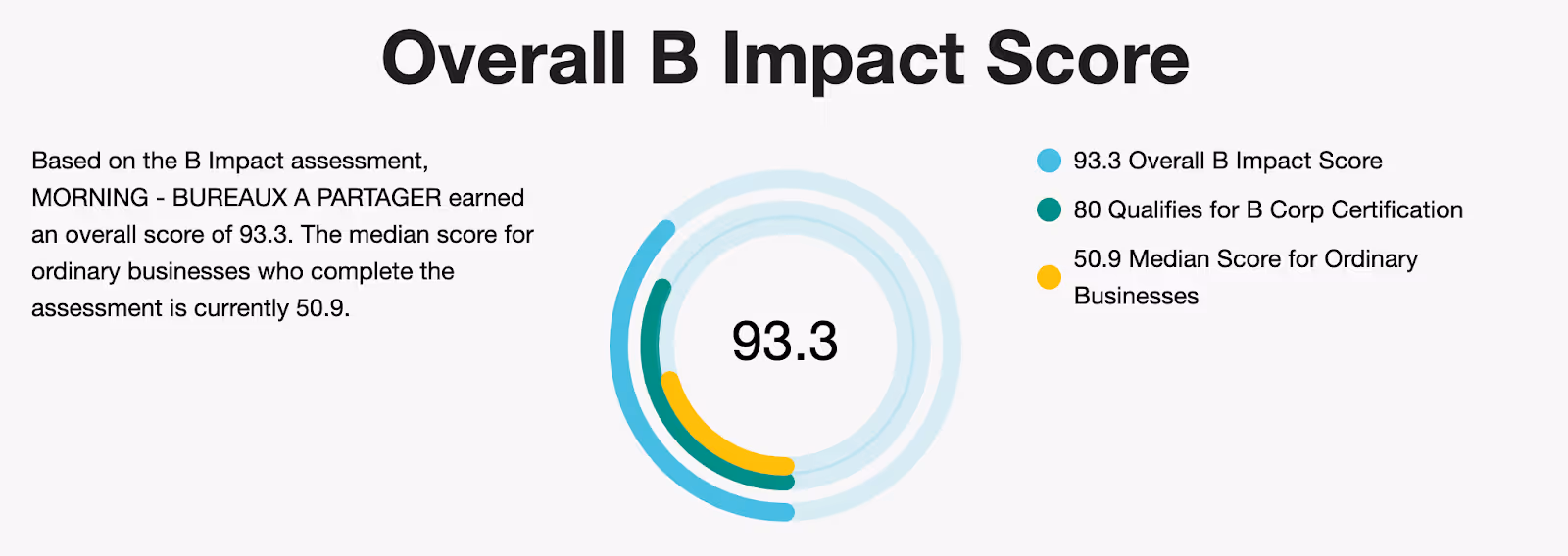 score certification b corp