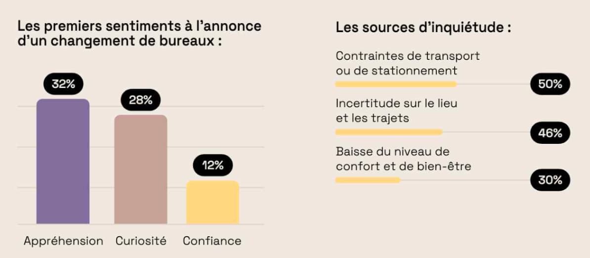 Sentiments et sources d'inquiétude à l'annonce d'un changement de bureaux