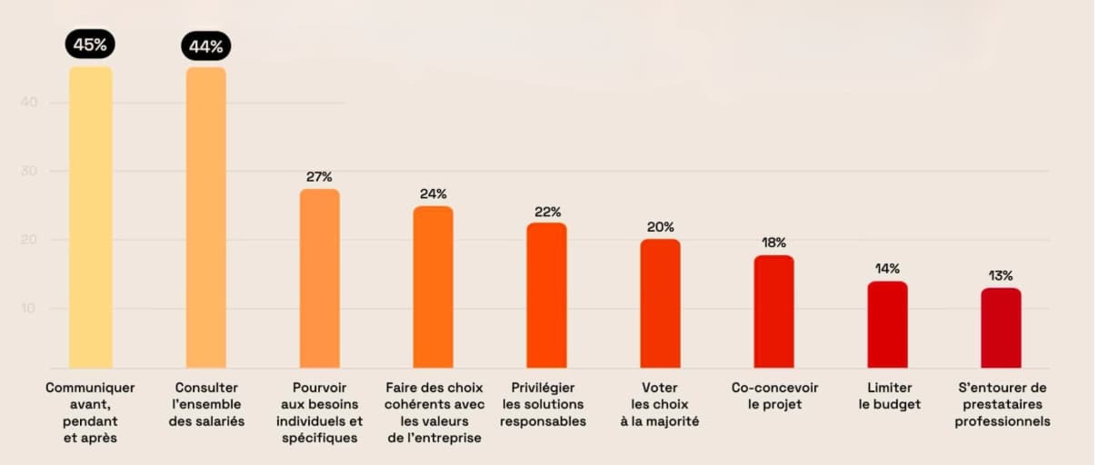 Attentes des salariés concernant un changement de bureaux 