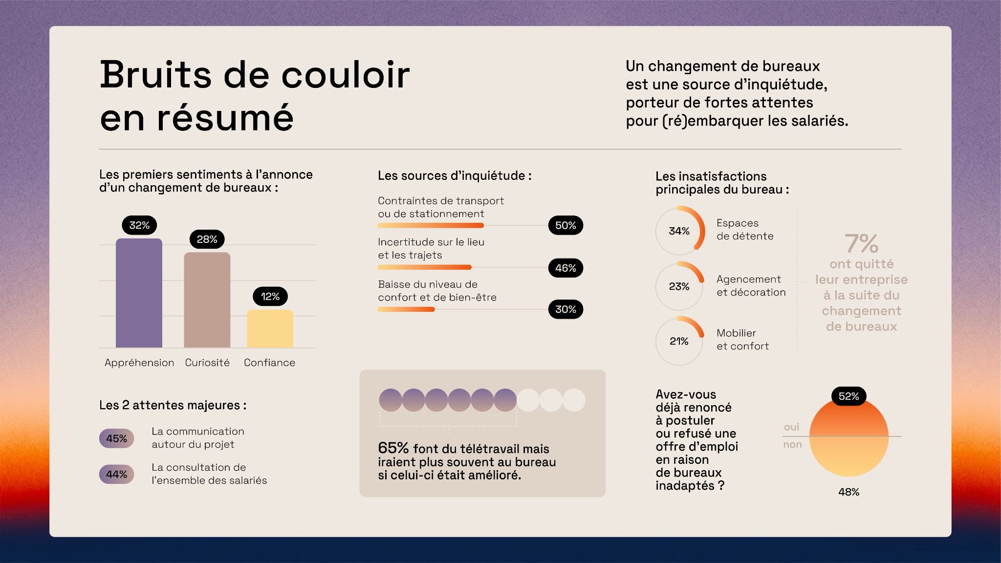 Résumé de l'étude en infographie
