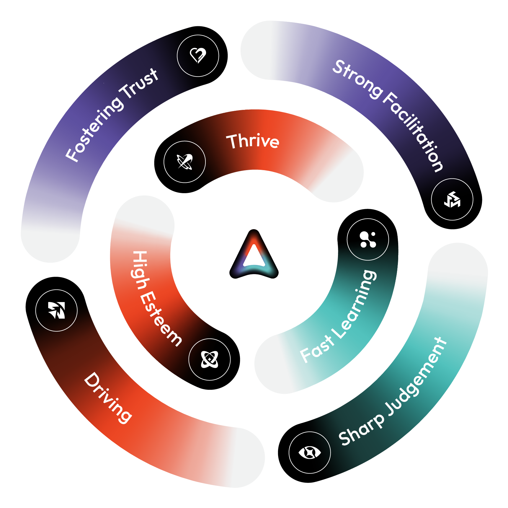 Inner Talent 7 Core Dimensions Framework