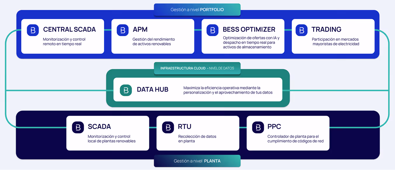 Soluciones Bluence End to End