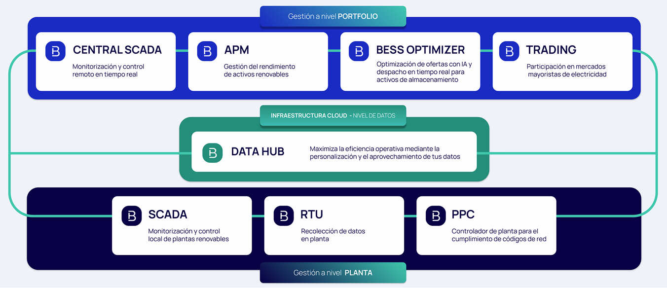Soluciones Bluence End to End