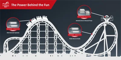 A graphic thumbnail featuring a roller coaster silhouette, highlighting where Camozzi pneumatic components are integrated into amusement park rides.