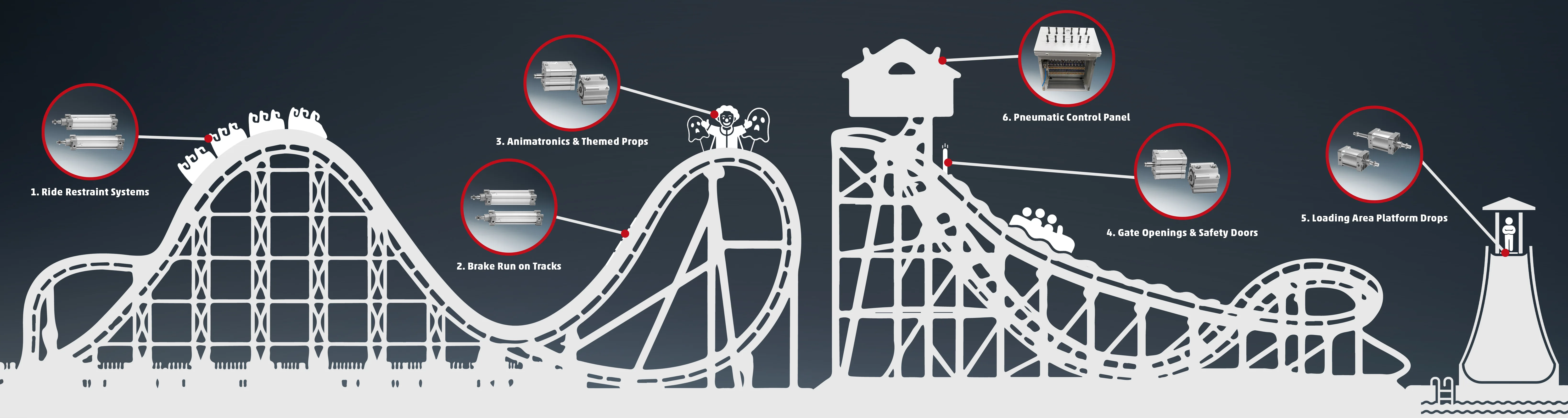 A wide infographic illustrating a complete roller coaster and water ride track, detailing six key areas where pneumatic cylinders and control panels are applied for safety and automation.