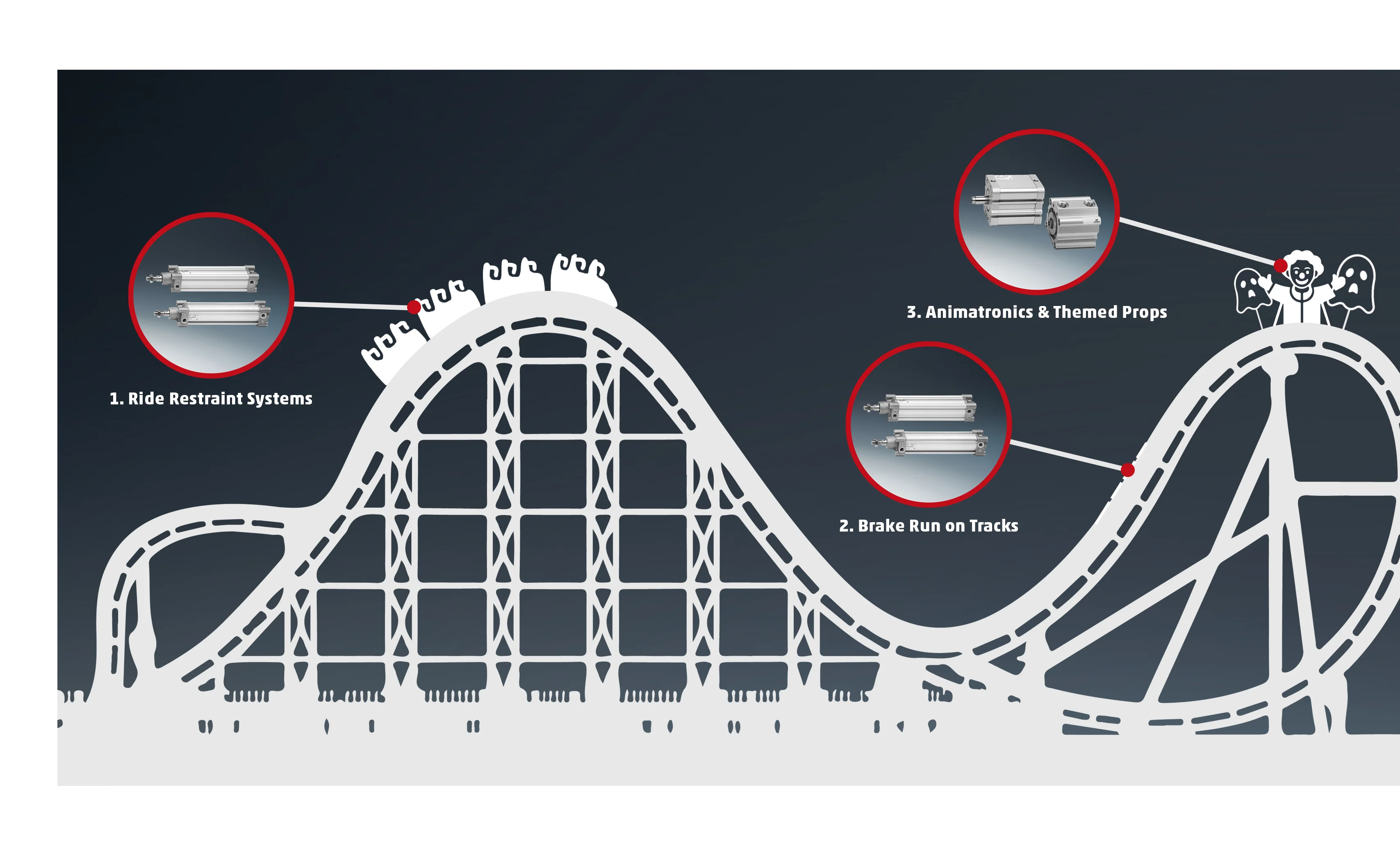A detailed section of a roller coaster infographic demonstrating how Camozzi standard ISO and single acting pneumatic cylinders are used for ride restraint systems, track brake runs and themed animatronics.