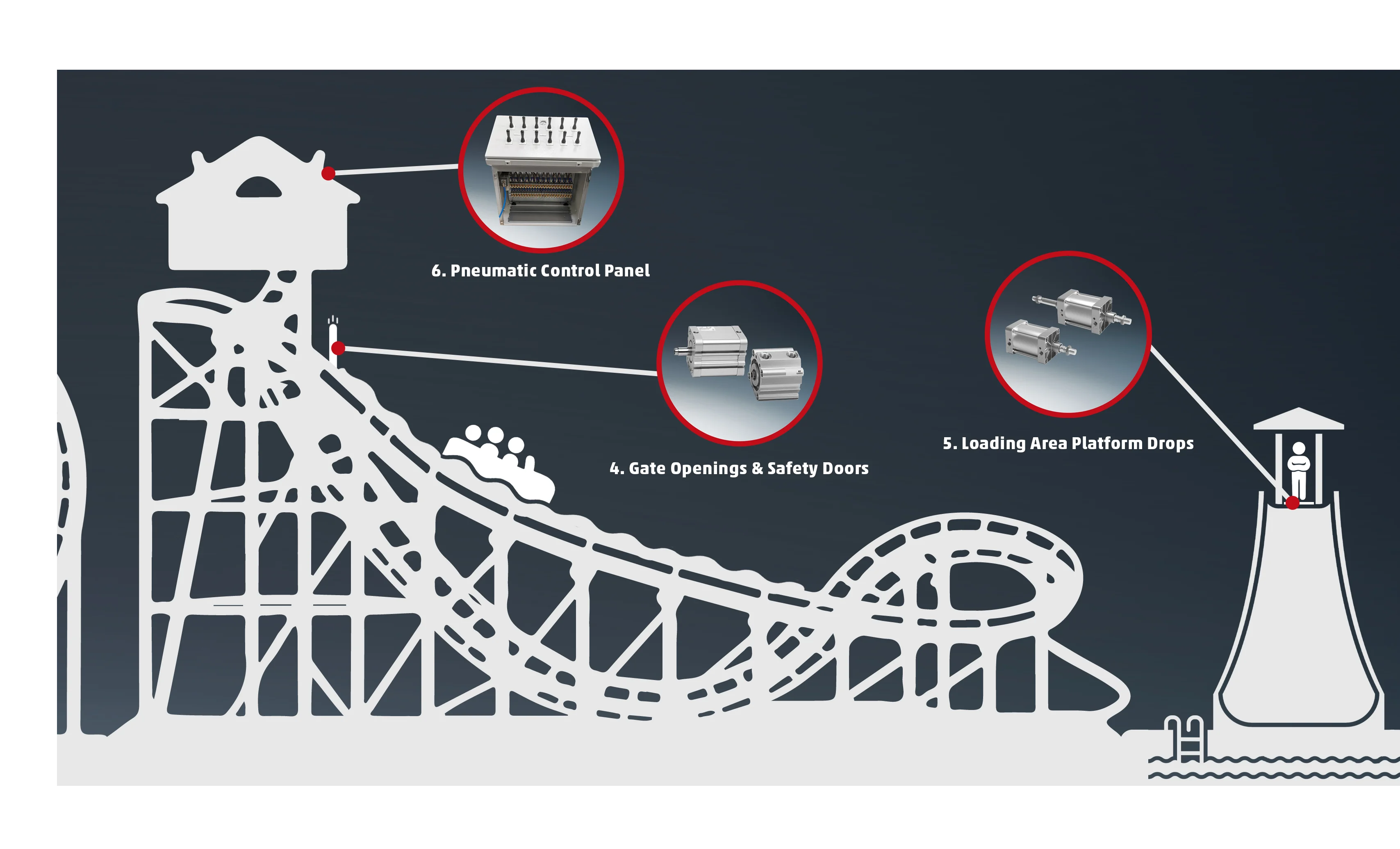A detailed section of an amusement park infographic highlighting the use of compact pneumatic cylinders for safety gates, heavy-duty cylinders for platform drops and customised pneumatic control panels.