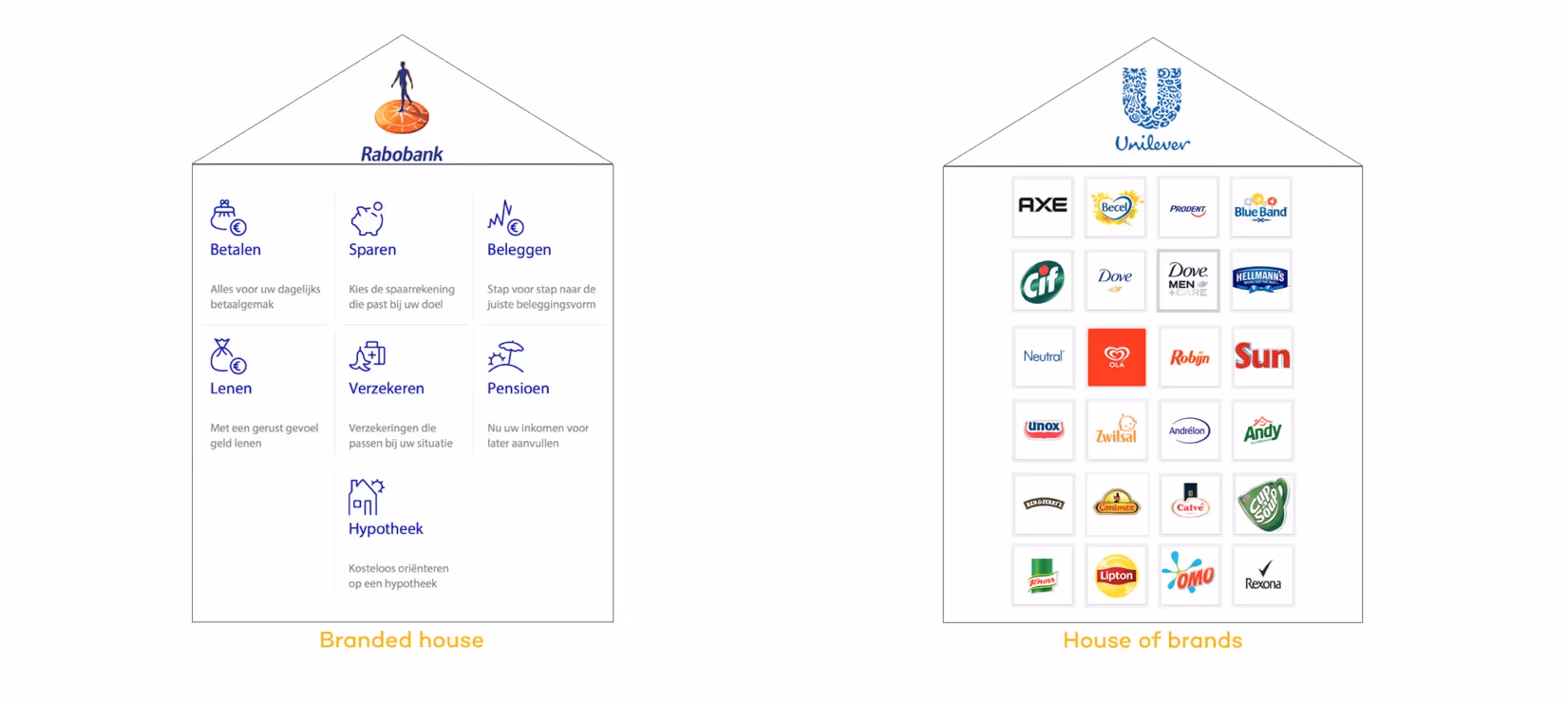Monolistische merkstrategie en Multi Branded merkstrategie
