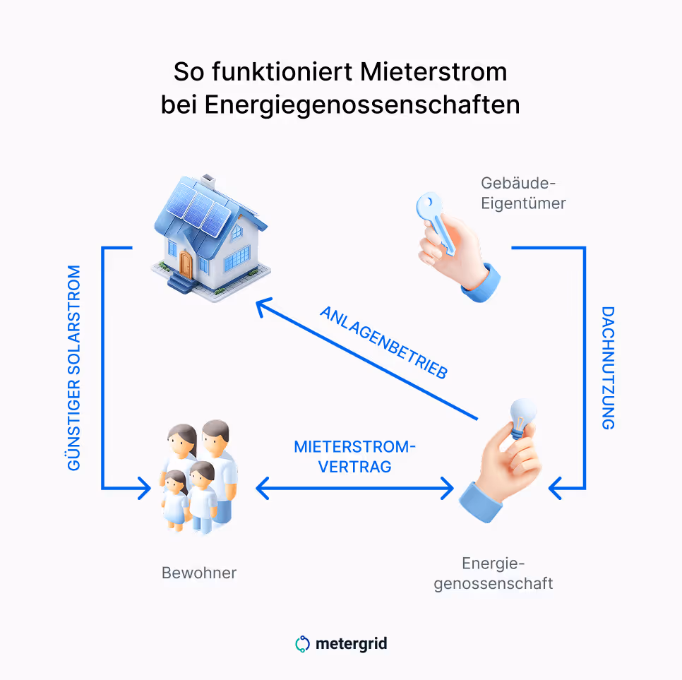 Grafik: So funktioniert Mieterstrom bei Energiegenossenschaften. Dachnutzung durch Energiegenossenschaft, die die PV-Anlage betreibt und den Mieterstrom-Vertrag mit den Mietern abschließt. Günstiger Solarstrom für die Mieter - mit metergrid.