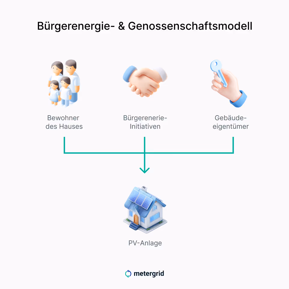 Mieterstrom in Genossenschaftsmodell mit metergrid