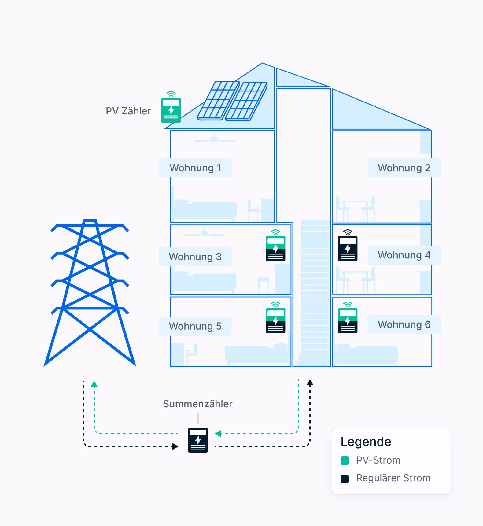 Mieterstrommodell mit metergrid im querschnitt eines MFHs