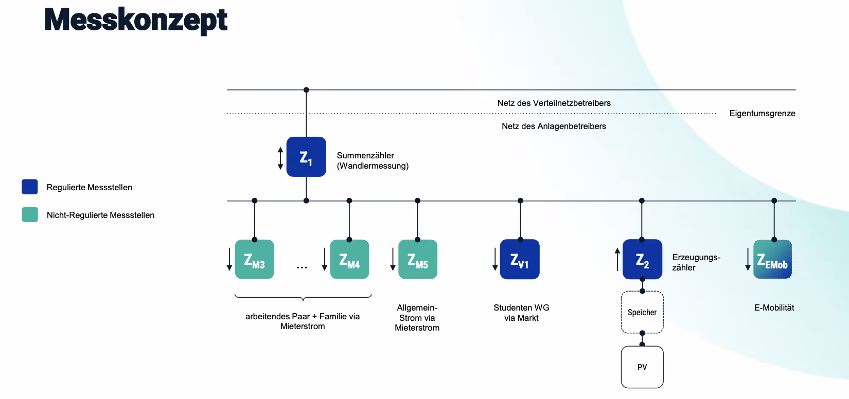 Mieterstrom Messkonzept: technische Grafik Summenzählermodell. Summenzähler für Mieterstrom. Fachwissen von metergrid
