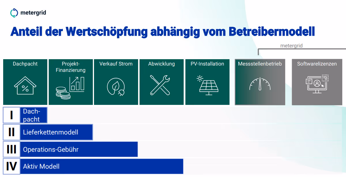 Mieterstrom: Wertschöpfungskette (Grafik). Anteil der Wertschöpfung abhängig vom Betreibermodell. Es lohnt sich, Mieterstrom auch als privater Vermieter umzusetzen - mit metergrid.