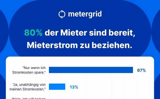 Stromkosten senken: 80% der Mieter würden Mieterstrom beziehen - Umfrage