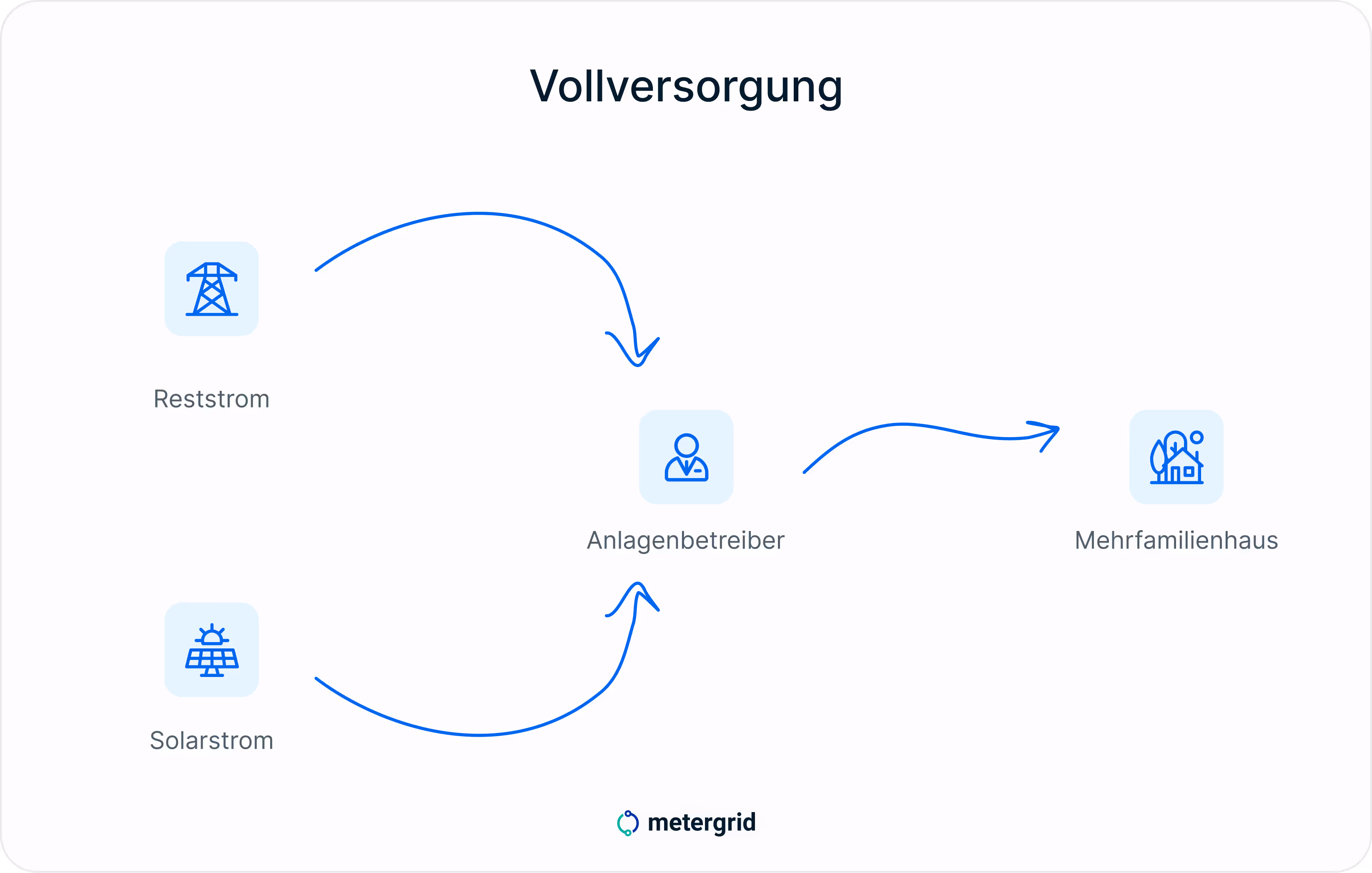 Mieterstrommodell Vollversorgung Grafik: Anlagenbetreiber bezieht eigenen Solarstrom + Reststrom für sein Mehrfamilienhaus. / Mieterstrom Fachwissen von metergrid