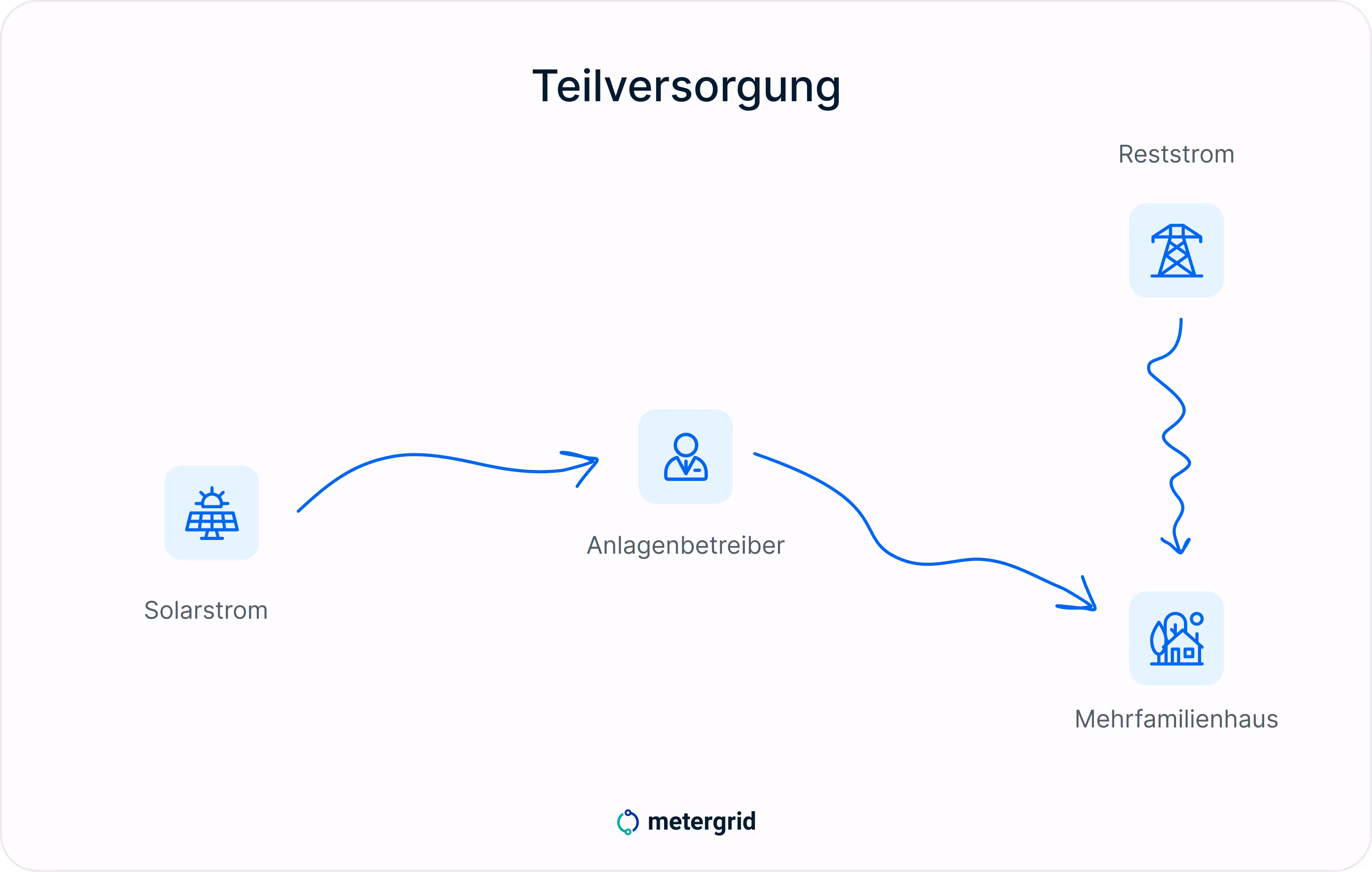 Mieterstrommodell Teilversorgung Grafik: Anlagenbetreiber bezieht Solarstrom von eigener PV-Anlage, bespeist damit sein Mehrfamilienhaus. Die Mieter buchen sich eigenen Reststrom dazu.