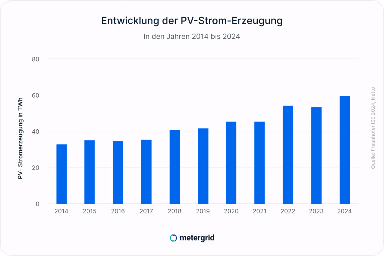 Grafik Solarpflicht 2025: Entwicklung der PV-Strom-Erzeugung von 2014-2024. Steigende Tendenz, Angaben in TWh. / PV- und Mieterstrom-Fachwissen von metergrid