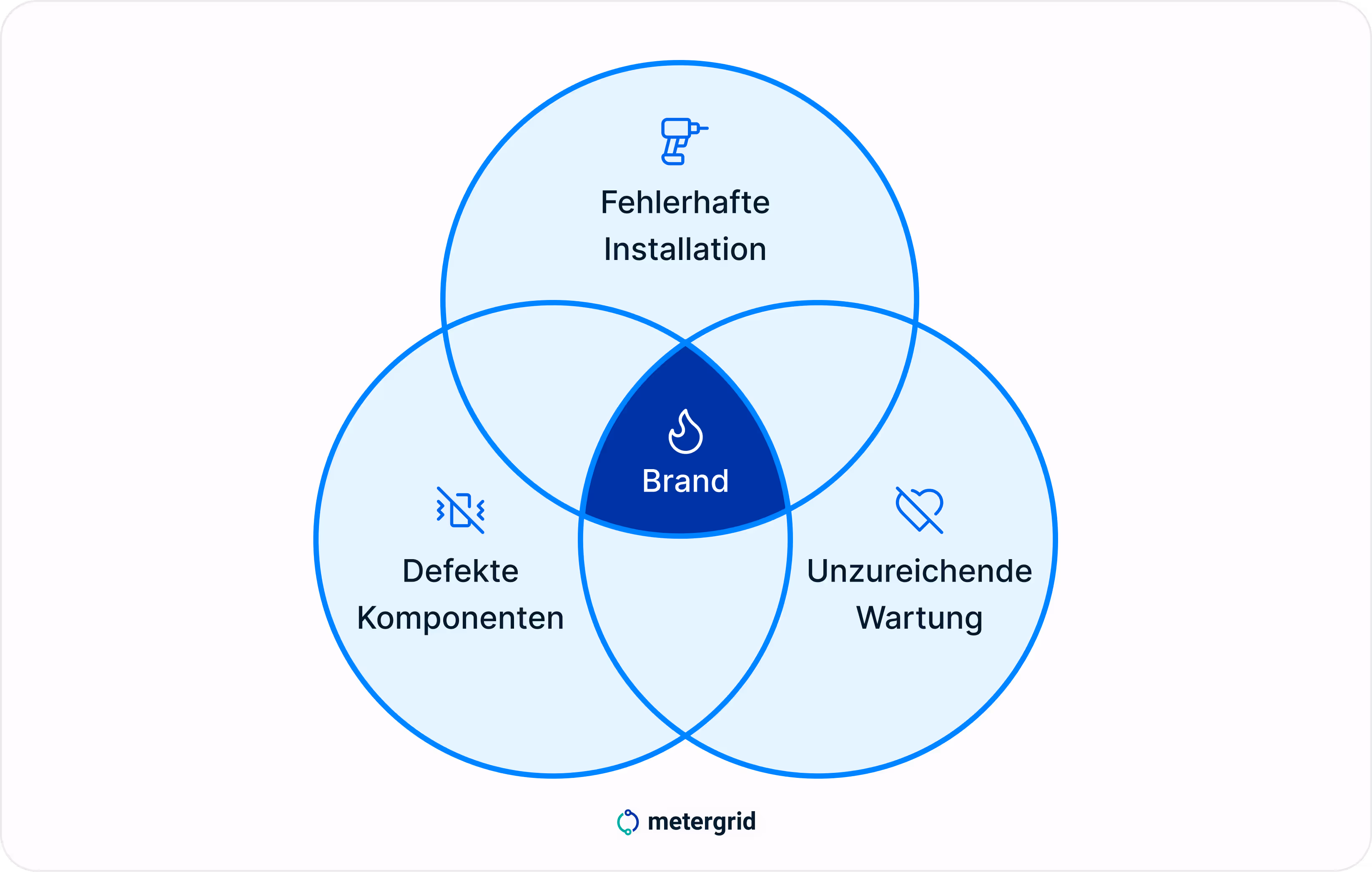 Grafik PV Anlage Brandgefahr: Brand Ursachen können sein: fehlerhafte Installation, unzureichende Wartung, defekte Komponenten. Bei fachgemäßer Installation und Pflege ist die Brandgefahr von PV sehr niedrig. / PV und Mieterstrom Fachwissen von metergrid