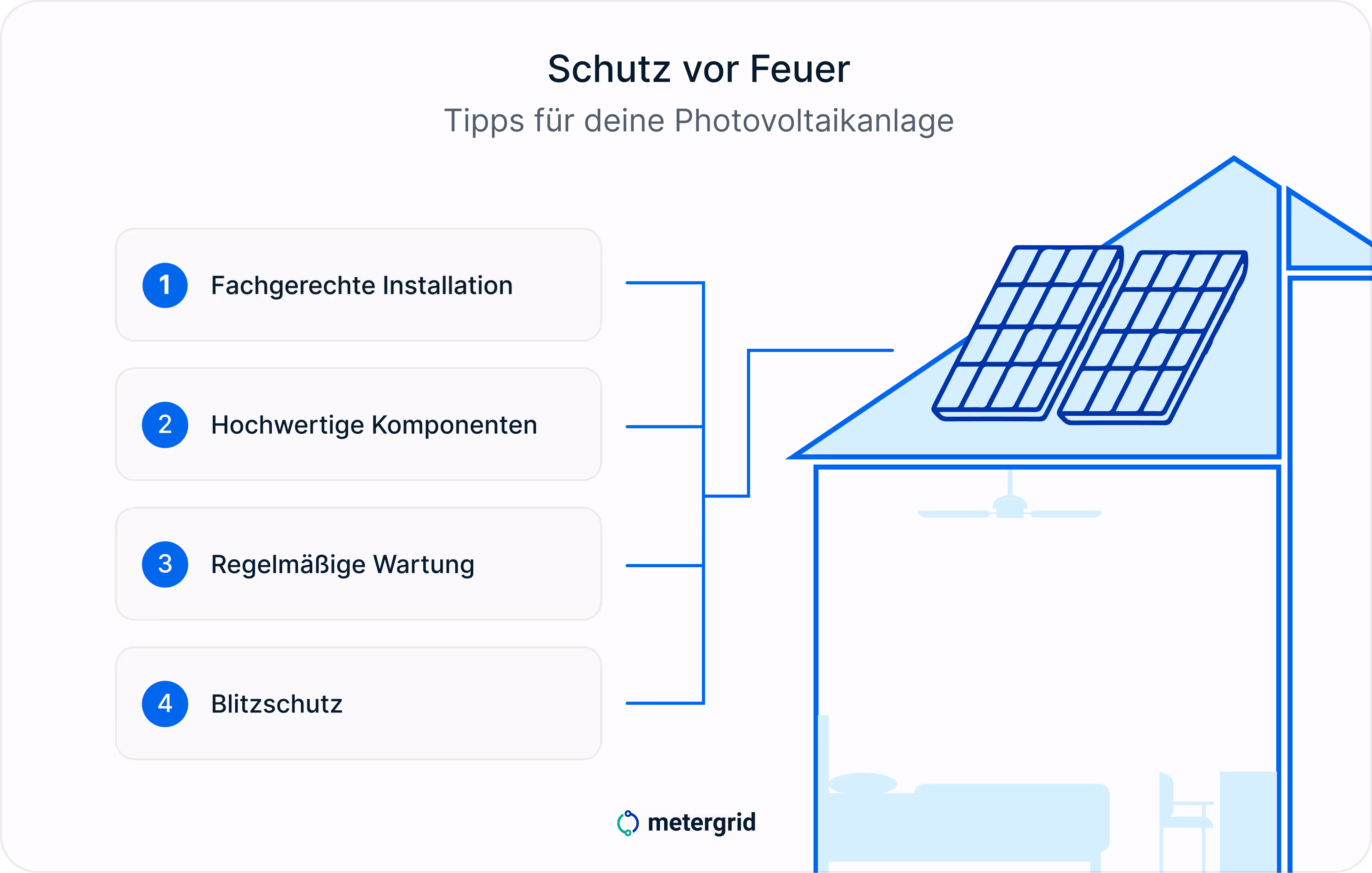 Grafik PV Anlage Brandgefahr: Tipps Schutz vor Feuer für Photovoltaik Anlage: 1. Fachgerechte Installation 2. Hochwertige Komponenten 3. Regelmßige Wartung, 4. Blitzschutz / PV und Mieterstrom Fachwissen von metergrid