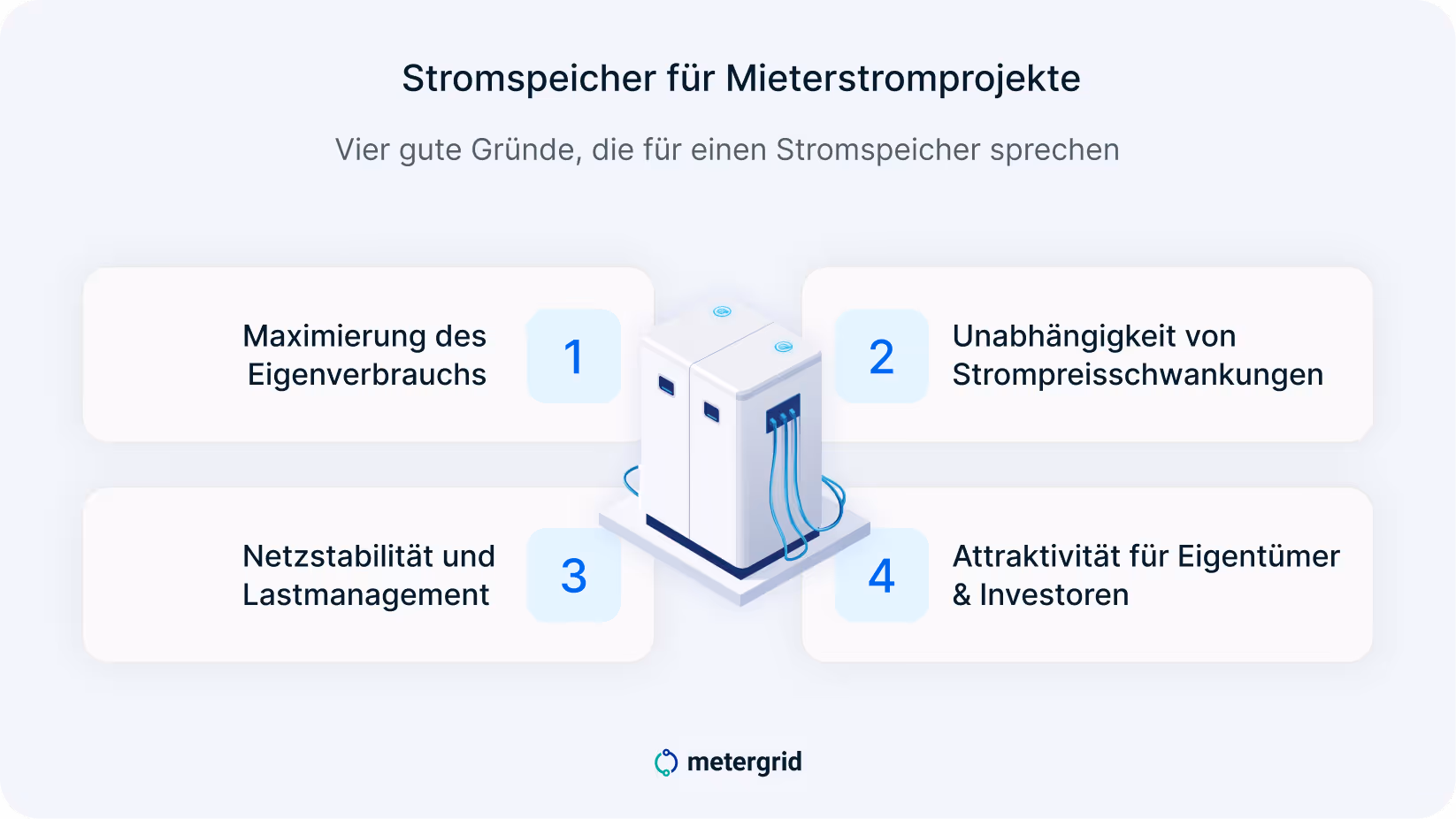 Grafik Vorteile Stromspeicher für PV Mieterstrom-Projekte: Unabhängigkeit von Strompreisschwankungen, Rendite für Eigentümer und Investoren, Maximierung des Eigenverbrauchs, mehr Netzstabilität. / Expertenwissen von metergrid