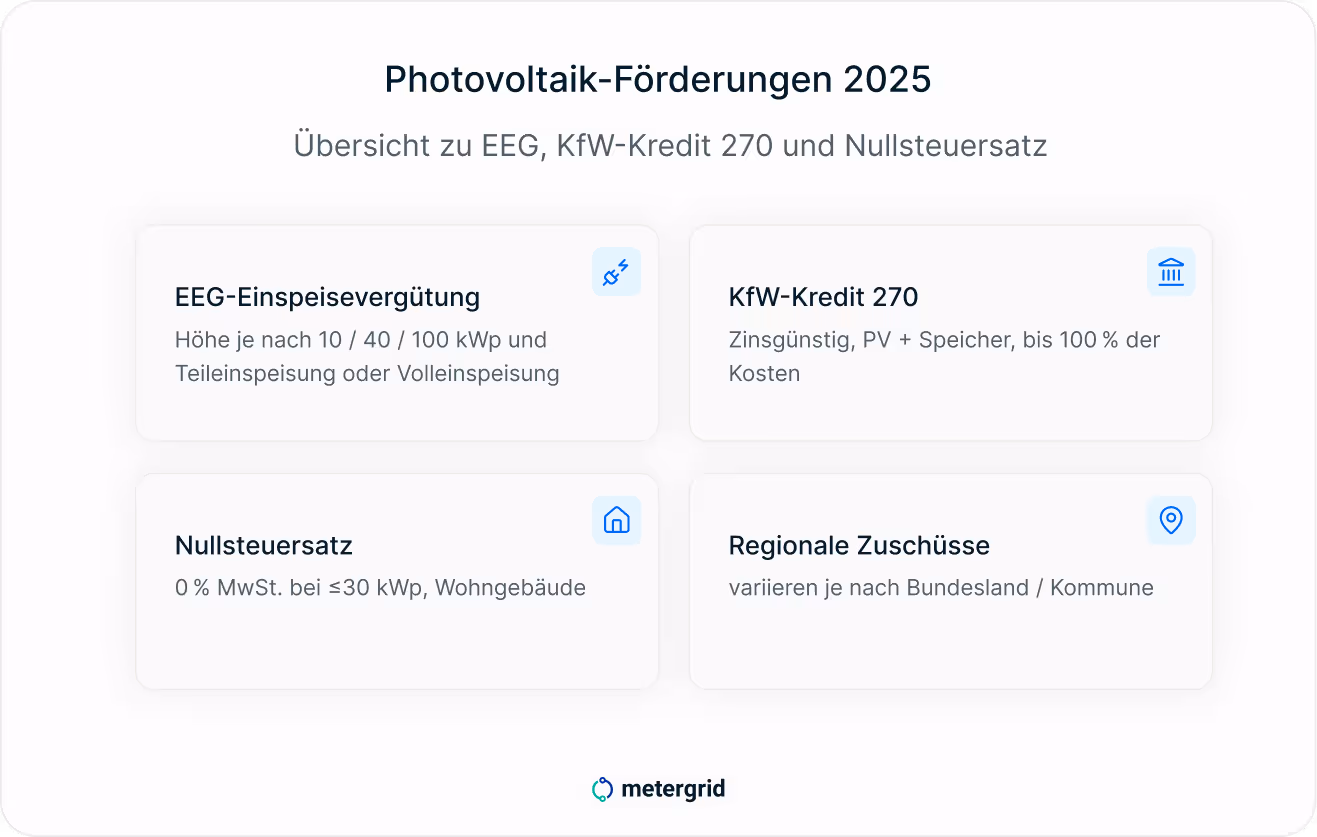 Grafik Photovoltaik Förderung 2025: Übersicht zu EEG, KfW-Kredit 270 und Nullsteuersatz