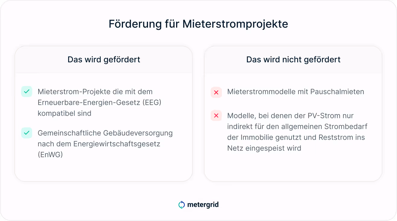 Grafik proKlima Förderung für Mieterstromprojekte 2025 / Was wird gefördert und was nicht / Förderung für EEG-konforme Projekte + Gemeinschaftliche Gebäudeversorgung / metergrid