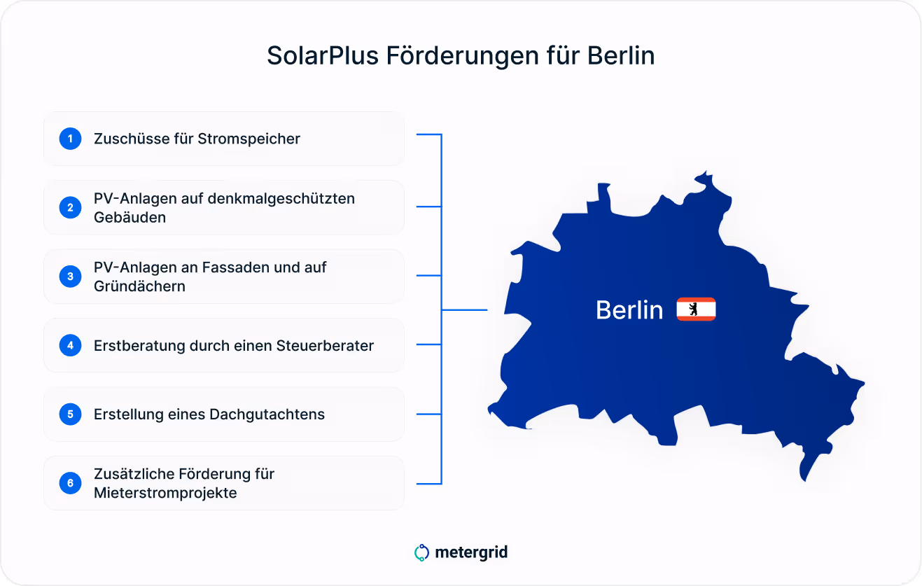 Grafik SolarPlus Photovoltaik Förderungen für Berlin 2025: Gefördert werden Zuschüsse für Stromspeicher, PV-Anlagen auf denkmalgeschützten Gebäuden, PV Anlagen an Fassaden und auf Gründächern, steuerliche Beratung, Dachgutachten und Mieterstromprojekte.