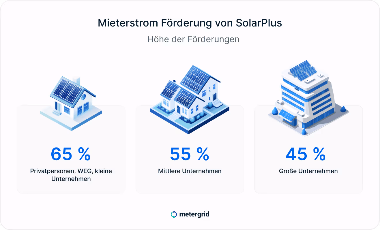 Grafik Mieterstrom Förderung von SolarPlus 2025: Privatpersonen und kleine Unternehmen erhalten bis zu 65% Förderung, mittlere Unternehmen 55%, große Unternehmen 45%.
